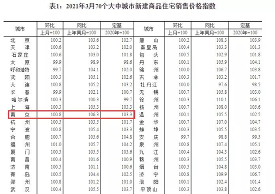 南京房價實現(xiàn)六連漲！漲幅拉大！