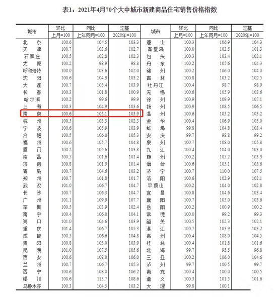 4月南京新房環(huán)比漲0.6%，同比漲5.1%