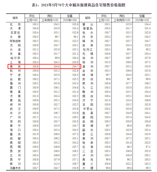 南京5月新房價格環(huán)比上漲0.8%