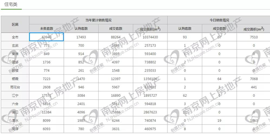 南京新房庫存創(chuàng)十年新高，約6.4萬套!