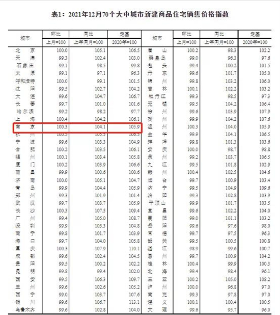 12月南京新房?jī)r(jià)格環(huán)比上漲0.3%