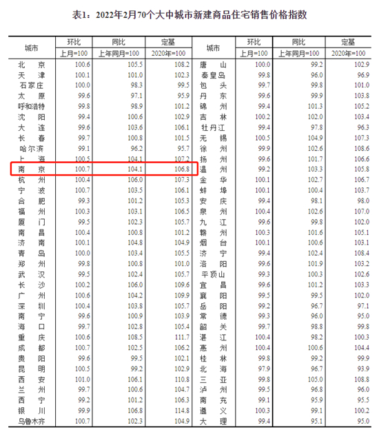 2月南京新房?jī)r(jià)格環(huán)比上漲0.7%