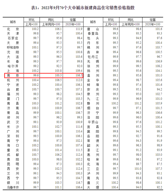 9月南京新房?jī)r(jià)格環(huán)比下跌0.4%