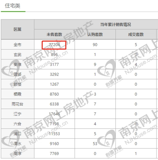 南京2022年新房成交6.4萬套 創(chuàng)5年來新低