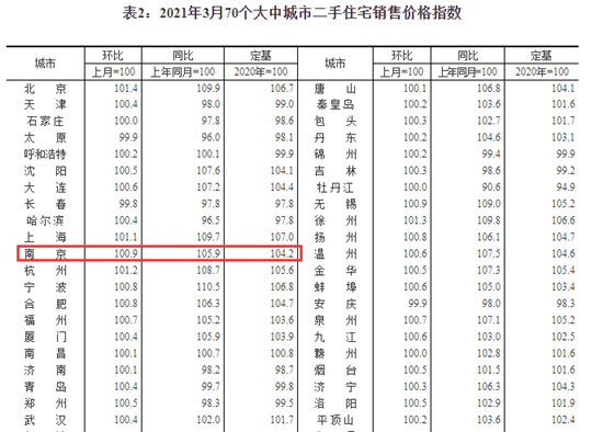 南京房?jī)r(jià)實(shí)現(xiàn)六連漲！漲幅拉大！