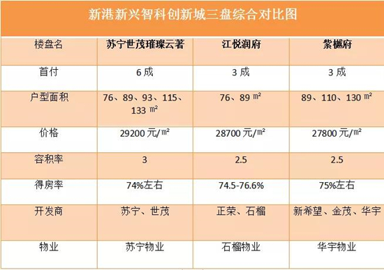 蘇寧世茂璀璨云著、江悅潤府、紫樾府綜合對比