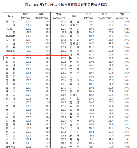 6月南京新房價(jià)格環(huán)比上漲0.8%