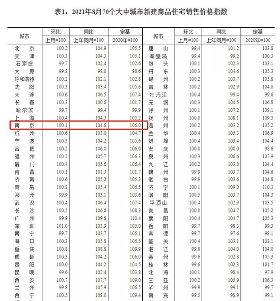 8月南京新房價格環(huán)比上漲0.1%