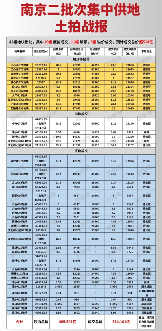 南京第二批“兩集中”土拍：25幅底價(jià)成交、1幅流拍、11幅地塊觸頂